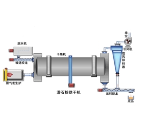 滑石粉烘干機